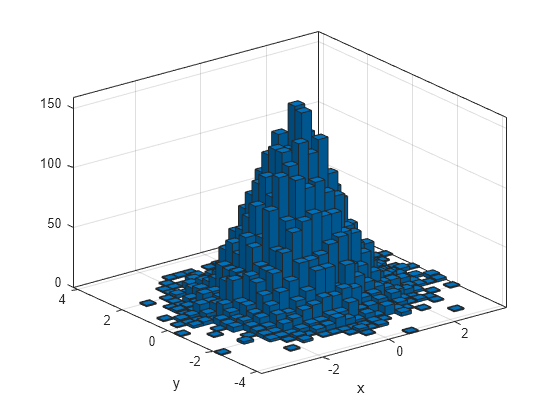 Histogram2 - Bivariate histogram plot - MATLAB - MathWorks India