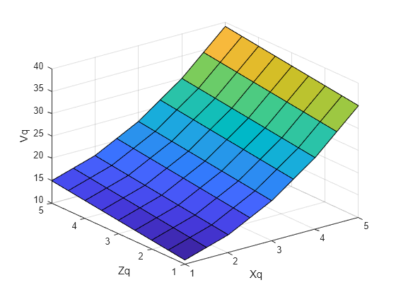 gridded interpolation matlab