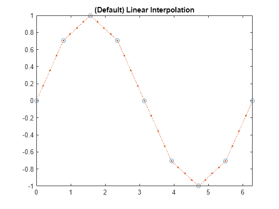 transtype 4 interpolation