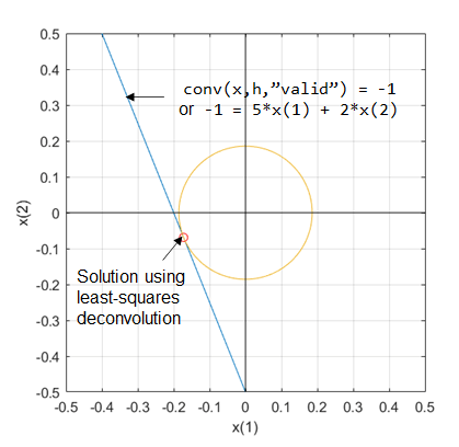 Figure showing the solution using least-squares deconvolution