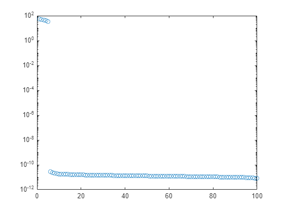 Figure contains an axes object. The axes contains a line object which displays its values using only markers.