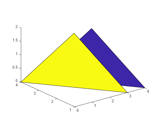 Figure contains an axes object. The axes object contains 2 objects of type patch.