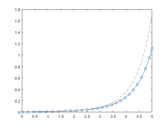 Matlab Derivative Of Function Examples Of Function In Matlab