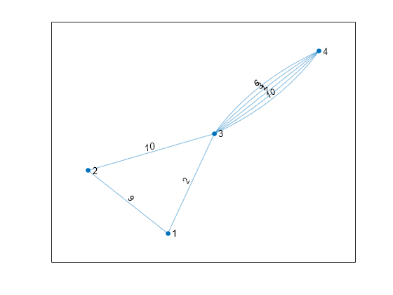 Figure contains an axes object. The axes object contains an object of type graphplot.