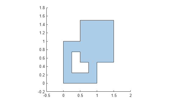 Figure contains an axes object. The axes object contains an object of type polygon.