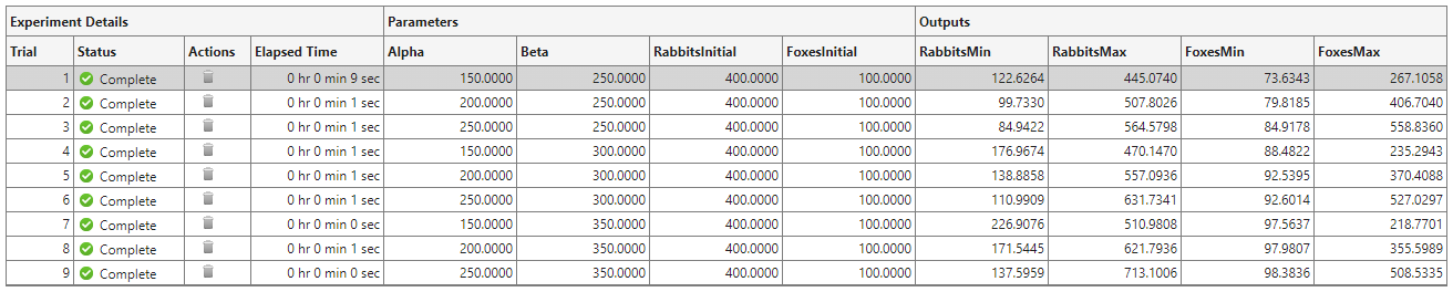 Table of results containing columns for the experiment details, parameters, and outputs