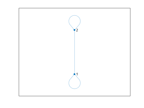 Figure contains an axes object. The axes object contains an object of type graphplot.