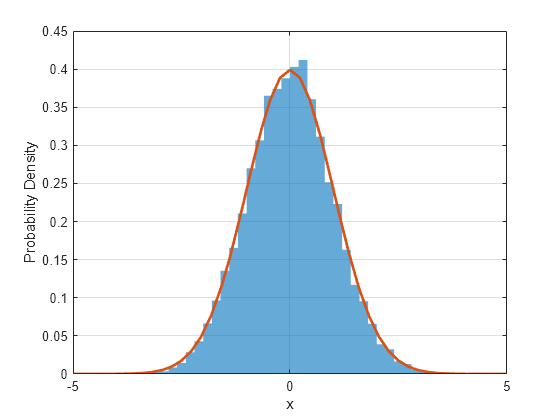 Figure contains an axes object. The axes object with xlabel x, ylabel Probability Density contains 2 objects of type histogram, functionline.