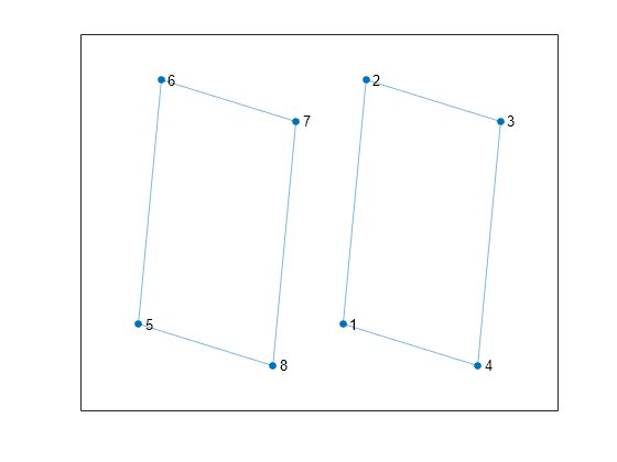 Figure contains an axes object. The axes object contains an object of type graphplot.