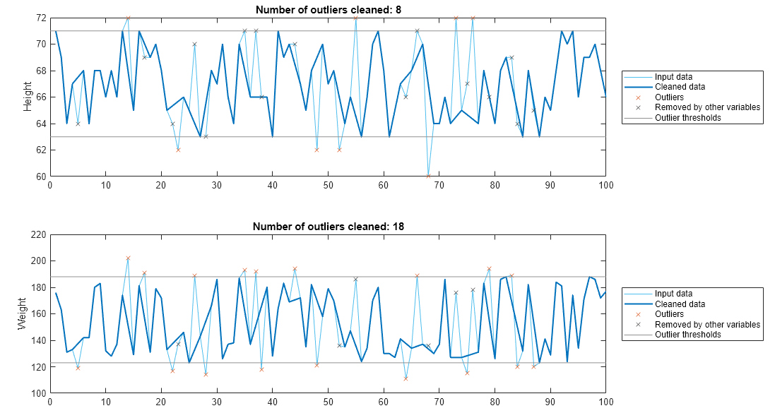 Figure contains 2 axes objects. Axes object 1 with title Number of outliers cleaned: 8, ylabel Height contains 5 objects of type line. One or more of the lines displays its values using only markers These objects represent Input data, Cleaned data, Outliers, Removed by other variables, Outlier thresholds. Axes object 2 with title Number of outliers cleaned: 18, ylabel Weight contains 5 objects of type line. One or more of the lines displays its values using only markers These objects represent Input data, Cleaned data, Outliers, Removed by other variables, Outlier thresholds.