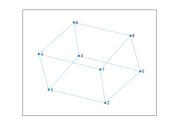 Figure contains an axes object. The axes object contains an object of type graphplot.