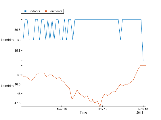 Figure contains an object of type stackedplot.