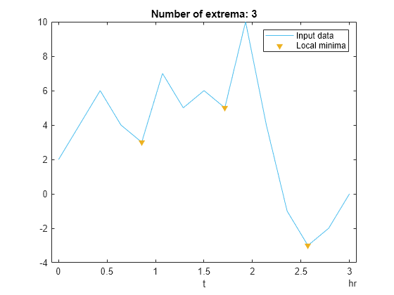 Figure contains an axes object. The axes object with title Number of extrema: 3, xlabel t contains 2 objects of type line, scatter. These objects represent Input data, Local minima.