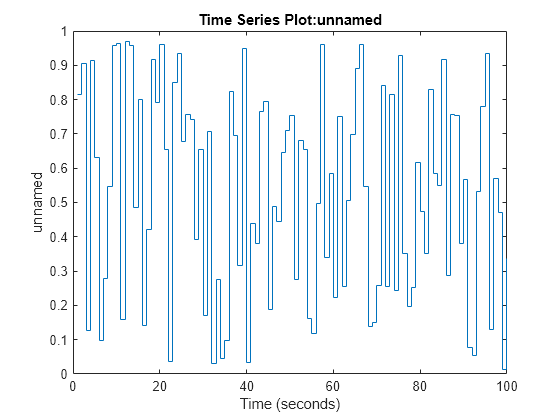 Figure contains an axes object. The axes object with title Time Series Plot:unnamed, xlabel Time (seconds), ylabel unnamed contains an object of type stair.