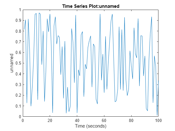 Figure contains an axes object. The axes object with title Time Series Plot:unnamed, xlabel Time (seconds), ylabel unnamed contains an object of type line.