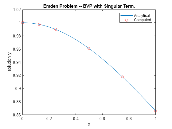 Solve BVP with Singular Term