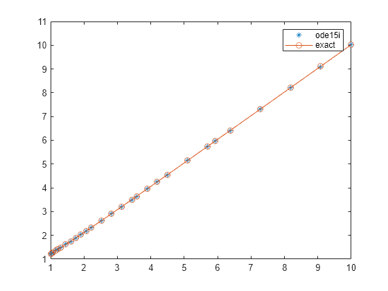 Figure contains an axes object. The axes object contains 2 objects of type line. One or more of the lines displays its values using only markers These objects represent ode15i, exact.