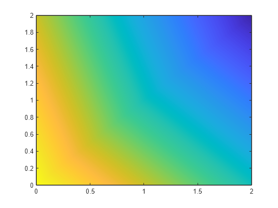 Figure contains an axes object. The axes object contains an object of type patch.