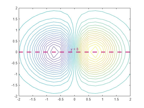 Figure contains an axes object. The axes object contains 2 objects of type contour, constantline.