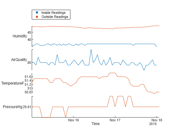 Figure contains an object of type stackedplot.