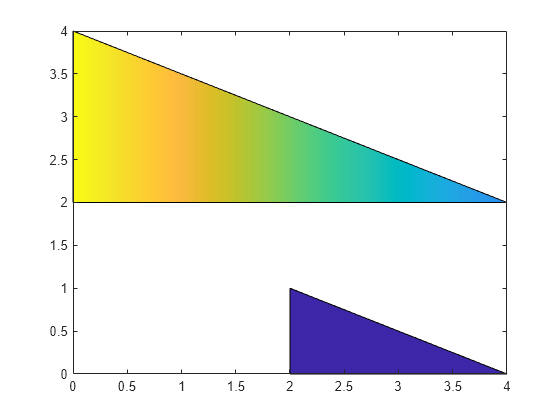 Figure contains an axes object. The axes object contains 2 objects of type patch.