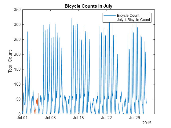 Figure contains an axes object. The axes object with title Bicycle Counts in July, ylabel Total Count contains 2 objects of type line. These objects represent Bicycle Count, July 4 Bicycle Count.