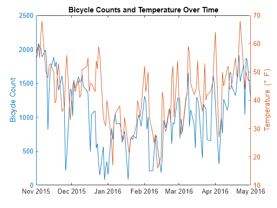 Figure contains an axes object. The axes object with title Bicycle Counts and Temperature Over Time, ylabel Temperature ( degree blank F) contains 2 objects of type line.