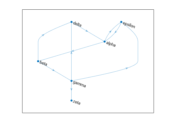 Figure contains an axes object. The axes object contains an object of type graphplot.