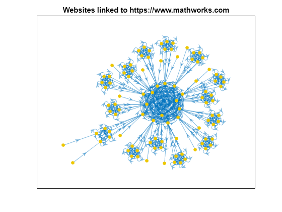 Figure contains an axes object. The axes object with title Websites linked to https://www.mathworks.com contains an object of type graphplot.