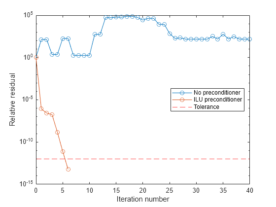 Figure contains an axes object. The axes object with xlabel Iteration number, ylabel Relative residual contains 3 objects of type line, constantline. These objects represent No preconditioner, ILU preconditioner, Tolerance.