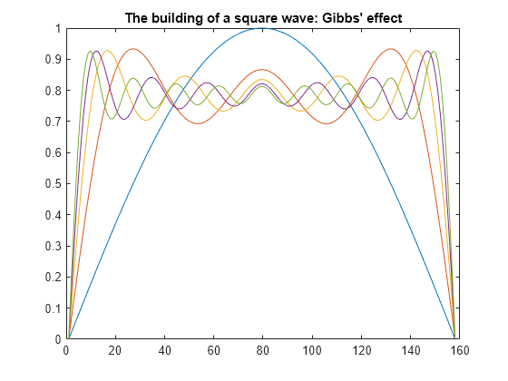 Square Wave from Sine Waves - MATLAB & Simulink Example ...