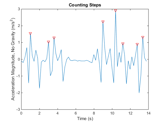 Counting Steps by Capturing Acceleration Data from Your Mobile Device