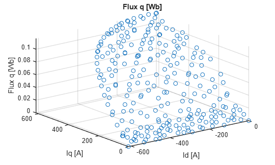 Figure contains an axes object. The axes object with title Flux q [Wb], xlabel Id [A], ylabel Iq [A] contains an object of type stem.