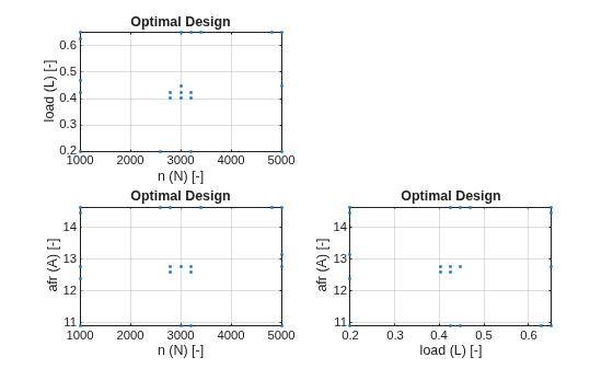 Create Optimal Designs