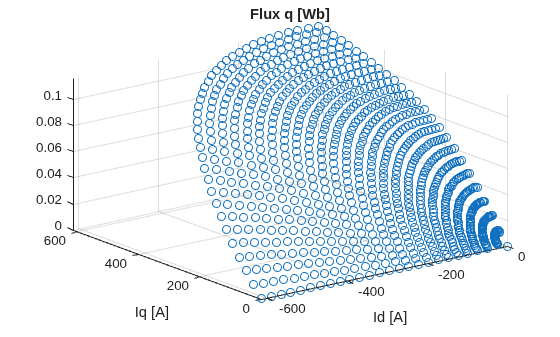 Figure contains an axes object. The axes object with title Flux q [Wb], xlabel Id [A], ylabel Iq [A] contains an object of type stem.