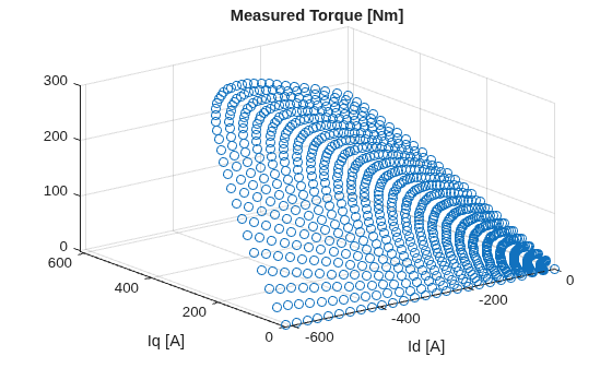 Figure contains an axes object. The axes object with title Measured Torque [Nm], xlabel Id [A], ylabel Iq [A] contains an object of type stem.