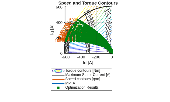 Figure contains an axes object. The axes object with title Speed and Torque Contours, xlabel Id [A], ylabel Iq [A] contains 26 objects of type contour, line, text. One or more of the lines displays its values using only markers These objects represent Torque contours [Nm], Maximum Stator Current [A], Speed contours [rpm], MPTA, Optimization Results.