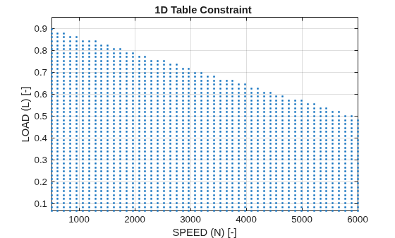 Figure contains an axes object. The axes object with title 1D Table Constraint, xlabel SPEED (N) [-], ylabel LOAD (L) [-] contains a line object which displays its values using only markers.