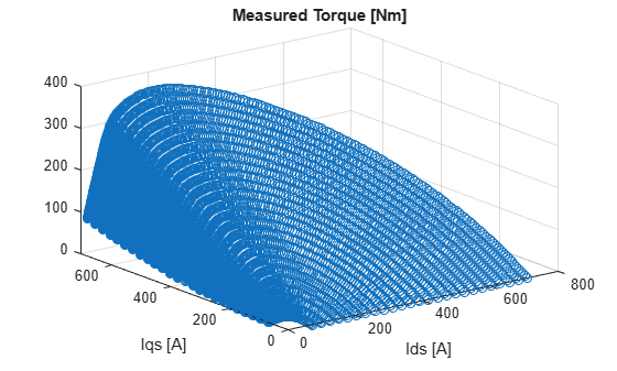 Figure contains an axes object. The axes object with title Measured Torque [Nm], xlabel Ids [A], ylabel Iqs [A] contains an object of type stem.