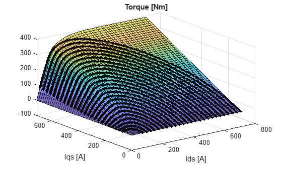 Figure contains an axes object. The axes object with title Torque [Nm], xlabel Ids [A], ylabel Iqs [A] contains 3 objects of type surface, line. One or more of the lines displays its values using only markers