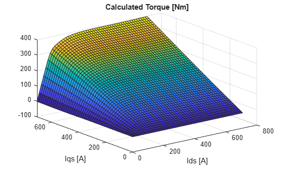 Figure contains an axes object. The axes object with title Calculated Torque [Nm], xlabel Ids [A], ylabel Iqs [A] contains an object of type surface.