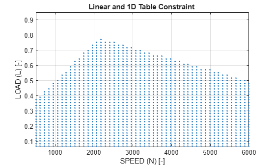 Create and Apply Constraints