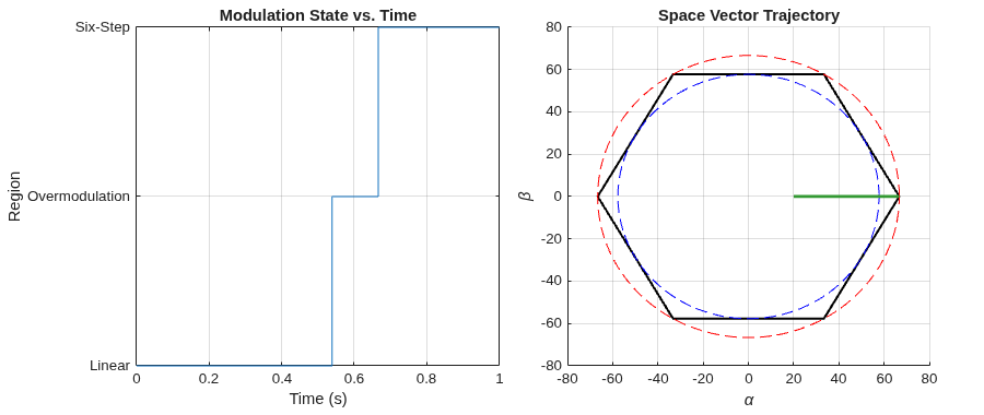 Figure contains 2 axes objects. Axes object 1 with title Modulation State vs. Time, xlabel Time (s), ylabel Region contains an object of type line. Axes object 2 with title Space Vector Trajectory, xlabel \alpha, ylabel \beta contains 4 objects of type line.