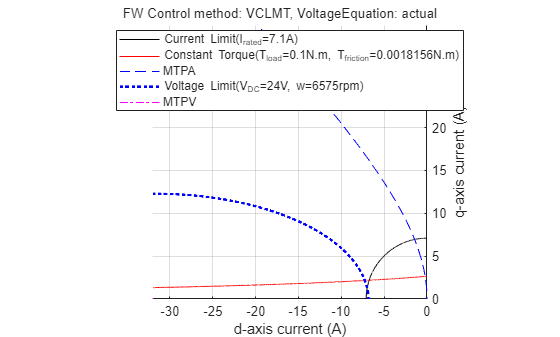Figure Constraint Curves of Teknic-2310P contains an axes object and another object of type subplottext. The axes object with xlabel d-axis current (A), ylabel q-axis current (A) contains 6 objects of type line. One or more of the lines displays its values using only markers These objects represent Current Limit(I_{rated}=7.1A), Constant Torque(T_{load}=0.1N.m, T_{friction}=0.0018156N.m), MTPA, Voltage Limit(V_{DC}=24V, w=6575rpm), MTPV.
