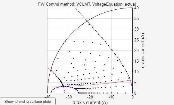 Figure Constraint Curves of Teknic-2310P contains an axes object and other objects of type subplottext, uicontrol. The axes object with xlabel d-axis current (A), ylabel q-axis current (A) contains 69 objects of type line. One or more of the lines displays its values using only markers These objects represent Current Limit(I_{rated}=40A), Constant Torque(T_{load}=0N.m, T_{friction}=0.2423N.m), MTPA, Voltage Limit(V_{DC}=24V, w=25708rpm), MTPV.