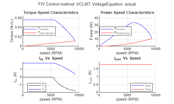 Figure Drive Characteristics of Anaheim-BLY171D-24V-4000 contains 4 axes objects and another object of type subplottext. Axes object 1 with title Torque-Speed Characteristics, xlabel speed (RPM), ylabel Torque (N.m.) contains 2 objects of type line. These objects represent T_{available}, T_{InternalFriction}. Axes object 2 with title Power-Speed Characteristics, xlabel speed (RPM), ylabel Power (W) contains 2 objects of type line. These objects represent P_{available}, P_{FrictionalLoss}. Axes object 3 with title I indexOf dq baseline Vs Speed, xlabel speed (RPM), ylabel I_{dq} (A) contains 2 objects of type line. These objects represent I_d, I_q. Axes object 4 with title I indexOf peak baseline Vs Speed, xlabel speed (RPM), ylabel I_{peak} (A) contains 2 objects of type line. These objects represent I_{peak}, I_{rated}.