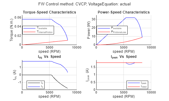 Figure Drive Characteristics of Anaheim-BLY171D-24V-4000 contains 4 axes objects and another object of type subplottext. Axes object 1 with title Torque-Speed Characteristics, xlabel speed (RPM), ylabel Torque (N.m.) contains 2 objects of type line. These objects represent T_{available}, T_{InternalFriction}. Axes object 2 with title Power-Speed Characteristics, xlabel speed (RPM), ylabel Power (W) contains 2 objects of type line. These objects represent P_{available}, P_{FrictionalLoss}. Axes object 3 with title I indexOf dq baseline Vs Speed, xlabel speed (RPM), ylabel I_{dq} (A) contains 2 objects of type line. These objects represent I_d, I_q. Axes object 4 with title I indexOf peak baseline Vs Speed, xlabel speed (RPM), ylabel I_{peak} (A) contains 2 objects of type line. These objects represent I_{peak}, I_{rated}.