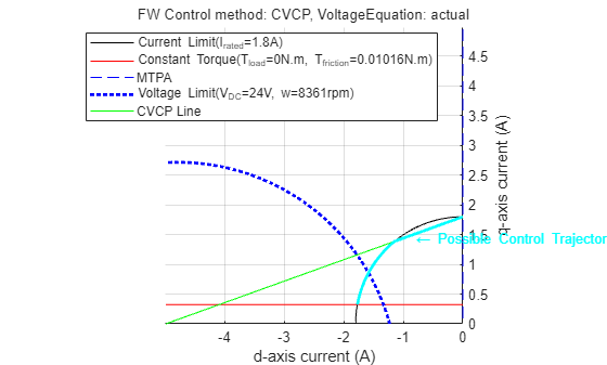 Figure Constraint Curves of Anaheim-BLY171D-24V-4000 contains an axes object and another object of type subplottext. The axes object with xlabel d-axis current (A), ylabel q-axis current (A) contains 8 objects of type line, text. One or more of the lines displays its values using only markers These objects represent Current Limit(I_{rated}=1.8A), Constant Torque(T_{load}=0N.m, T_{friction}=0.01016N.m), MTPA, Voltage Limit(V_{DC}=24V, w=8361rpm), CVCP Line.