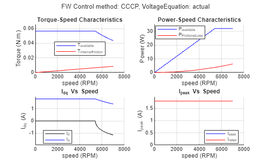 Figure Drive Characteristics of Anaheim-BLY171D-24V-4000 contains 4 axes objects and another object of type subplottext. Axes object 1 with title Torque-Speed Characteristics, xlabel speed (RPM), ylabel Torque (N.m.) contains 2 objects of type line. These objects represent T_{available}, T_{InternalFriction}. Axes object 2 with title Power-Speed Characteristics, xlabel speed (RPM), ylabel Power (W) contains 2 objects of type line. These objects represent P_{available}, P_{FrictionalLoss}. Axes object 3 with title I indexOf dq baseline Vs Speed, xlabel speed (RPM), ylabel I_{dq} (A) contains 2 objects of type line. These objects represent I_d, I_q. Axes object 4 with title I indexOf peak baseline Vs Speed, xlabel speed (RPM), ylabel I_{peak} (A) contains 2 objects of type line. These objects represent I_{peak}, I_{rated}.
