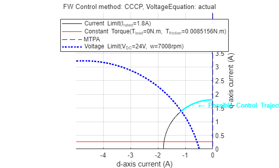 Figure Constraint Curves of Anaheim-BLY171D-24V-4000 contains an axes object and another object of type subplottext. The axes object with xlabel d-axis current (A), ylabel q-axis current (A) contains 7 objects of type line, text. One or more of the lines displays its values using only markers These objects represent Current Limit(I_{rated}=1.8A), Constant Torque(T_{load}=0N.m, T_{friction}=0.0085156N.m), MTPA, Voltage Limit(V_{DC}=24V, w=7008rpm).